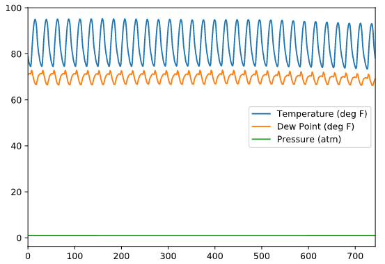 Plotting the whole DataFrame