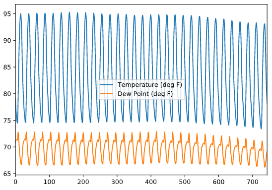 Plotting multiple columns together