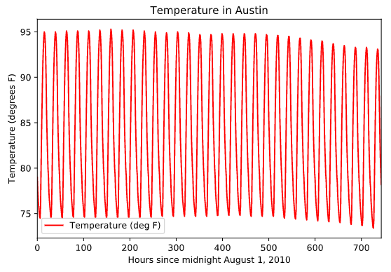 Plotting Series with Pandas Example Sample Graph